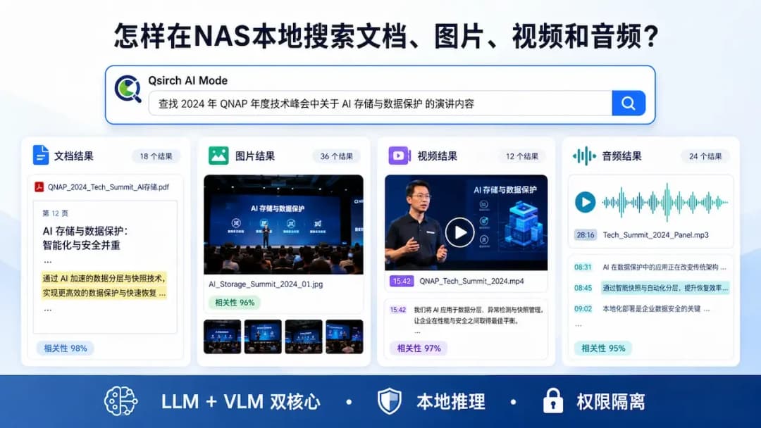 Qsirch AI Mode搜索界面示意,自然语言提问后返回文档、图片、视频和音频四类跨媒体结果