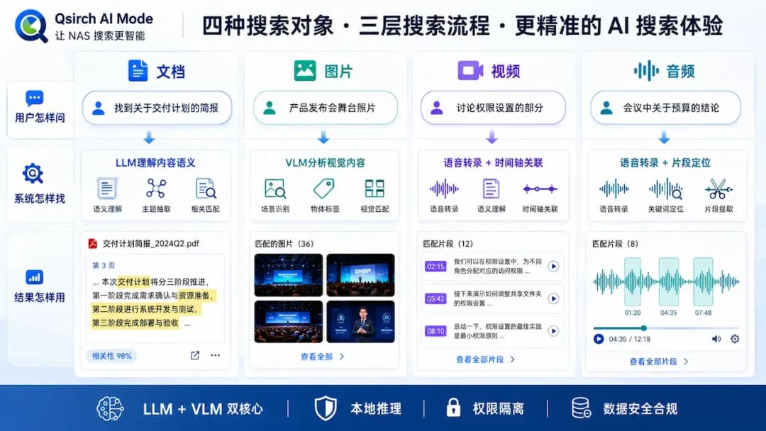 Qsirch AI Mode四类搜索对象的查询方式与结果形态对比,从自然语言输入到各类媒体的差异化返回