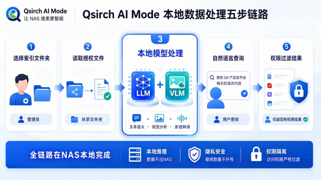 Qsirch AI Mode本地数据处理五步链路流程图,从管理员选择共享文件夹到用户按权限查看搜索结果