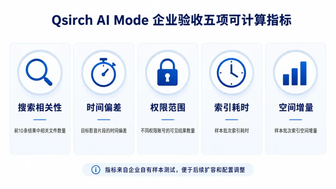 Qsirch AI Mode企业验收五项可计算指标信息图,搜索相关性、时间偏差、权限范围、索引耗时和空间增量