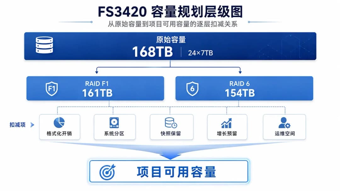 FS3420容量规划层级图,从原始容量到RAID名义容量再到项目可用容量的逐层扣减关系