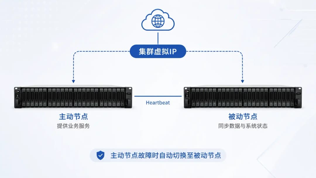 Synology High Availability双机集群架构图,主动节点与被动节点通过心跳链路连接,共用集群IP对外提供服务