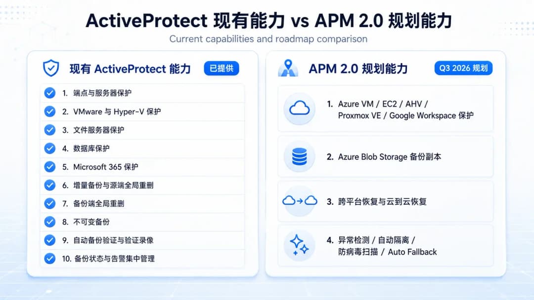 ActiveProtect现有能力与APM 2.0规划能力状态对比图,左栏10项现有能力,右栏4项规划能力