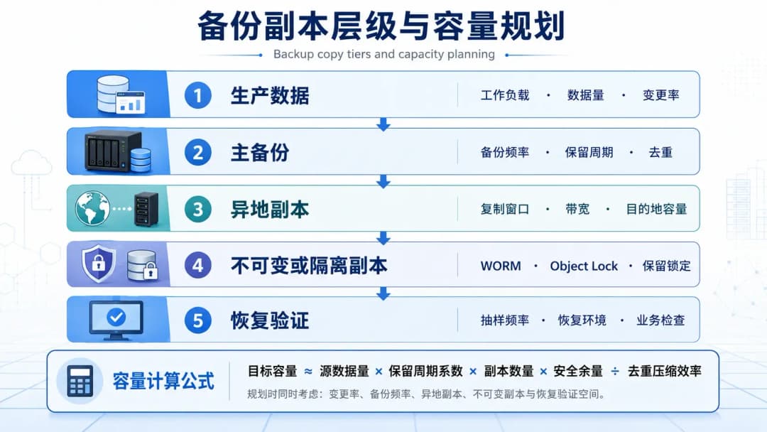 备份副本层级与容量规划示意图,从生产数据到主备份、异地副本、不可变副本和恢复验证的五层结构