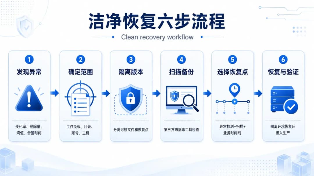 洁净恢复六步流程图,从发现异常到隔离、扫描、选择恢复点、恢复与验证的完整流程