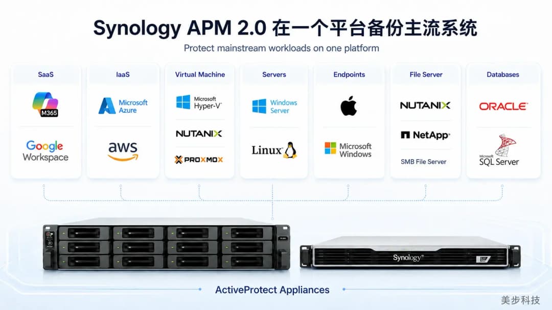 Synology APM 2.0统一备份平台支持SaaS、IaaS、虚拟机、服务器、终端、文件服务器和数据库,美步科技方案图