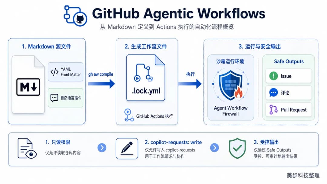 GitHub Agentic Workflows从Markdown定义到Actions执行的自动化流程概览,美步科技整理