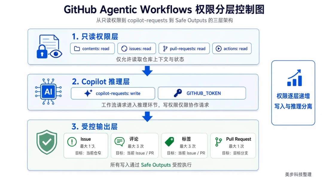 GitHub Agentic Workflows权限分层控制图,从只读权限到copilot-requests到Safe Outputs的三层架构
