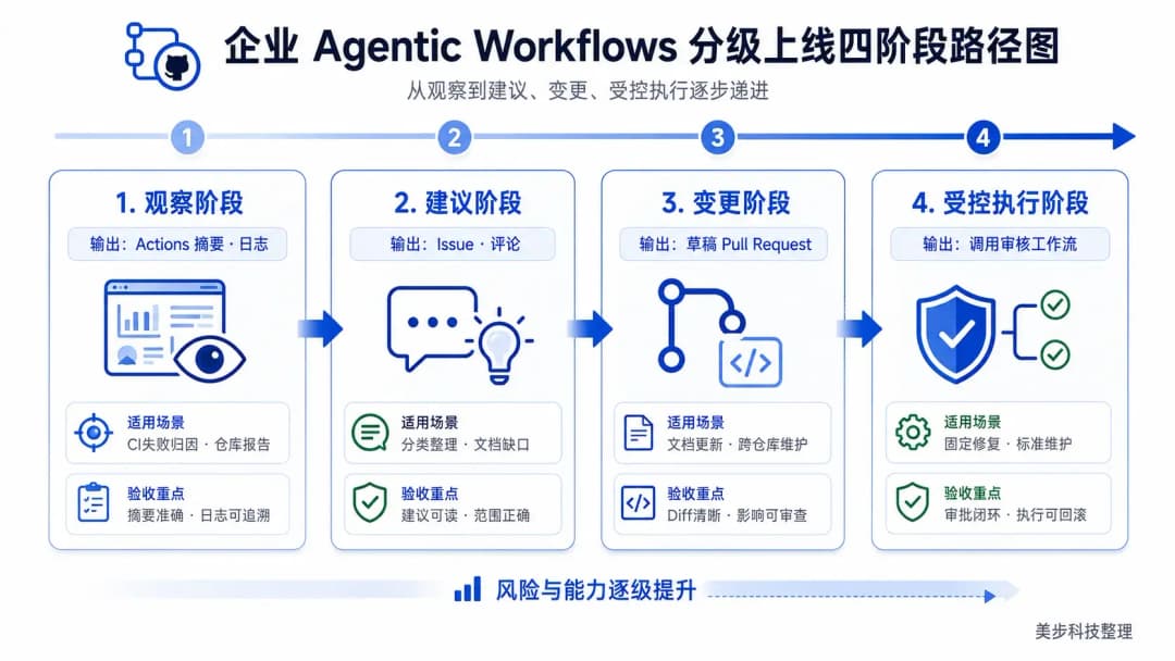企业Agentic Workflows分级上线四阶段路径图,从观察到建议、变更、受控执行逐步递进
