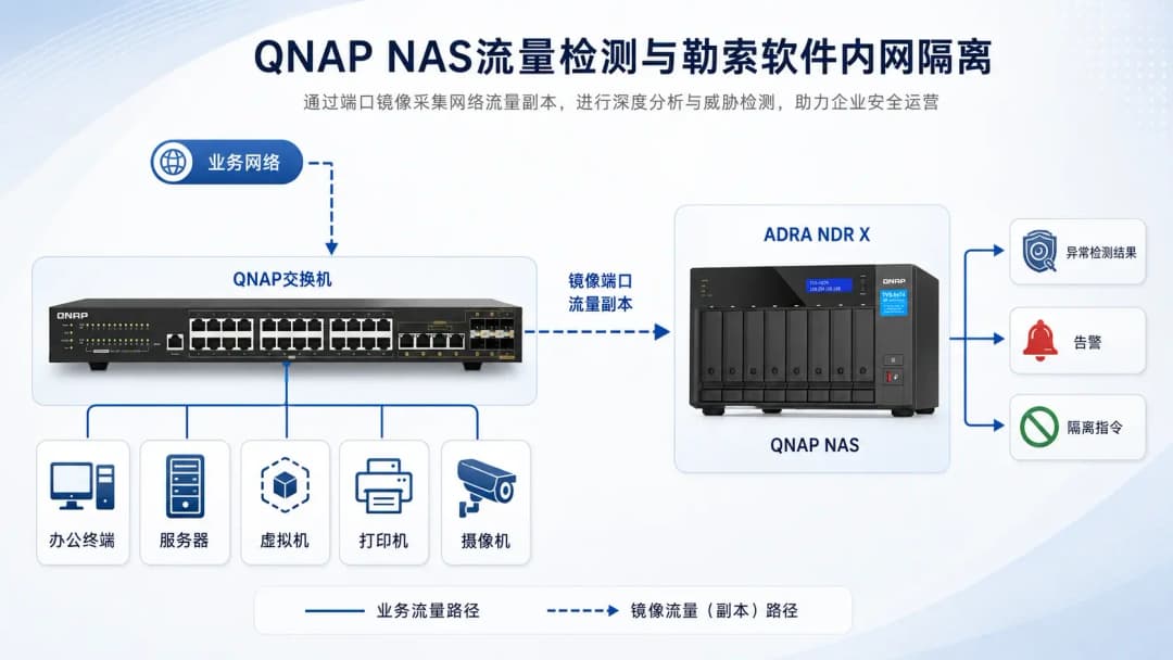 QNAP NAS与QNAP交换机组成企业内网安全检测架构,交换机镜像端口复制流量到运行ADRA NDR X的NAS进行分析并输出隔离指令