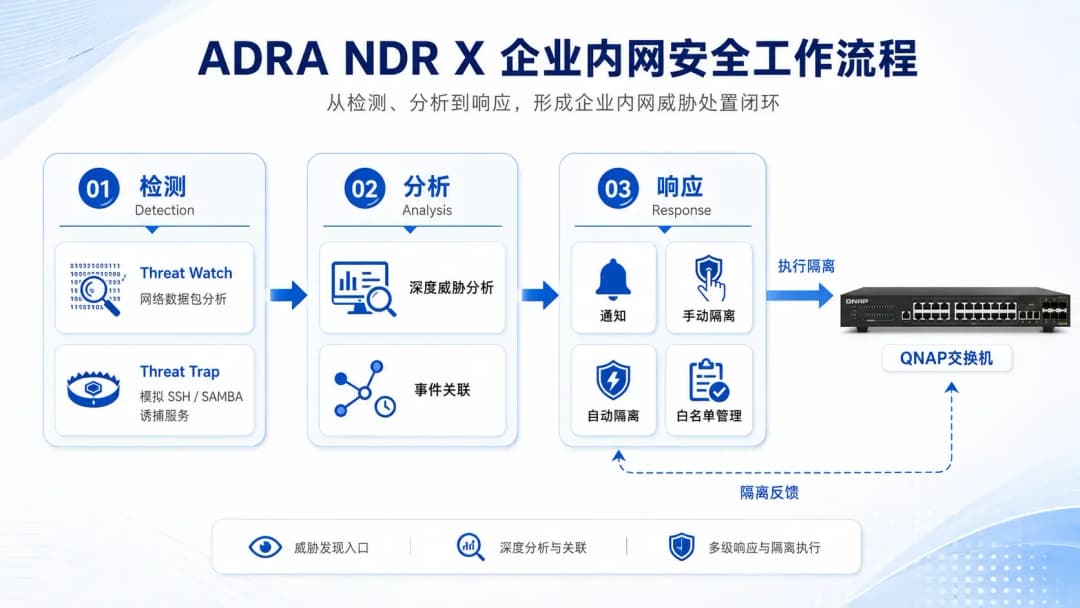 QNAP ADRA NDR X企业内网安全工作流程,从Threat Watch和Threat Trap检测到深度分析、事件关联和设备隔离响应