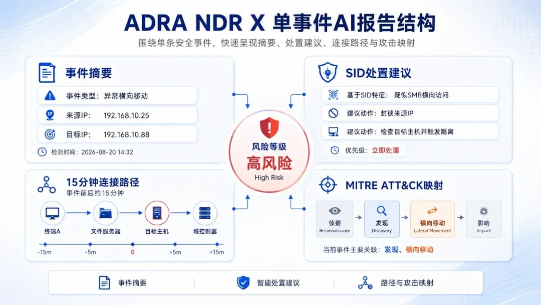 QNAP ADRA NDR X单事件AI报告结构,包含事件摘要、SID处置建议、15分钟连接路径和MITRE ATT&CK映射