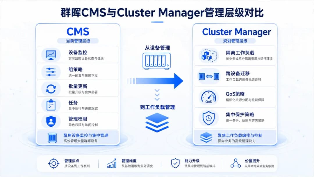 群晖CMS与Cluster Manager管理层级对比图,CMS聚焦设备监控层,Cluster Manager聚焦工作负载管理层