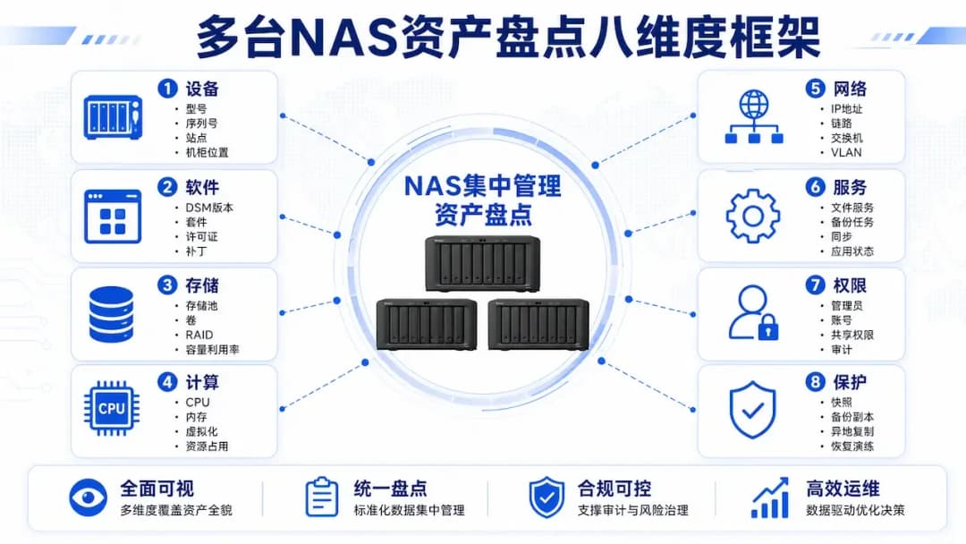 多台NAS资产盘点八维度框架图,从设备、软件、存储到保护逐层展开