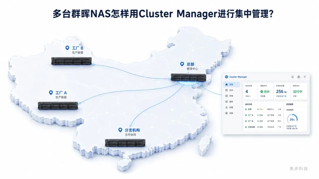 多台群晖NAS设备分布在多个站点,通过统一管理界面实现集中管理的概念示意图