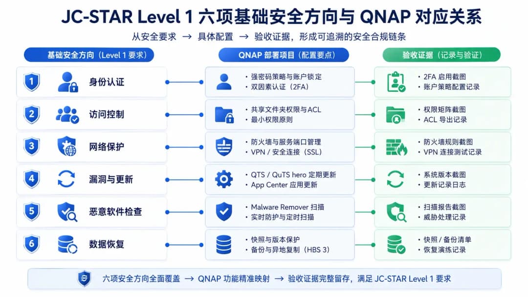 QNAP NAS六项基础安全方向与部署项目对应关系信息图,左侧为安全方向,右侧为具体配置和验收证据