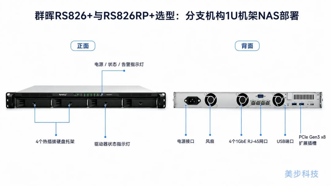 Synology RS826+ 4盘位1U机架式NAS正面与背面视图,展示硬盘托架、1GbE网口和PCIe扩展插槽
