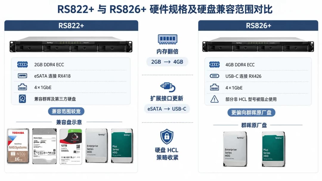 RS822+与RS826+硬件规格及硬盘兼容范围对比图