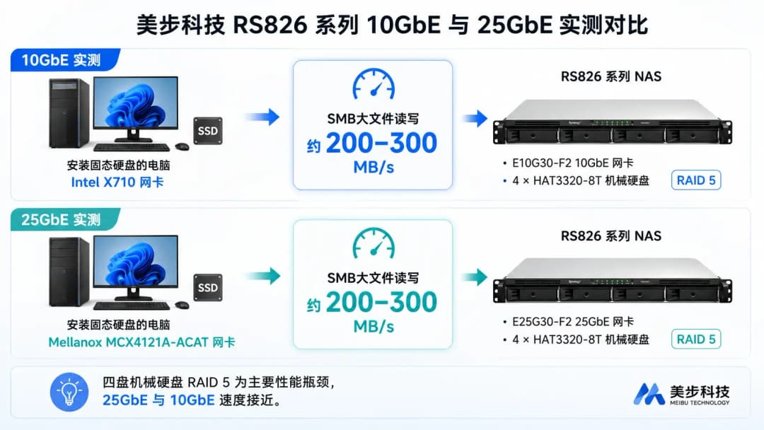 美步科技RS826系列10GbE与25GbE实测网络拓扑图,电脑通过万兆或25GbE交换机连接NAS,读写速度约200–300 MB/s