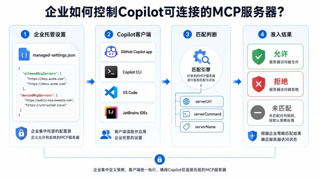 GitHub Copilot企业MCP服务器白名单准入控制架构