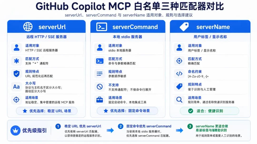 GitHub Copilot MCP白名单serverUrl、serverCommand与serverName三种匹配器对比