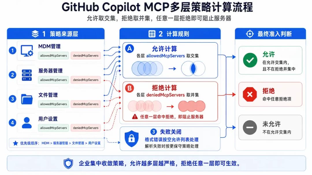 GitHub Copilot MCP多层策略允许交集与拒绝并集计算流程