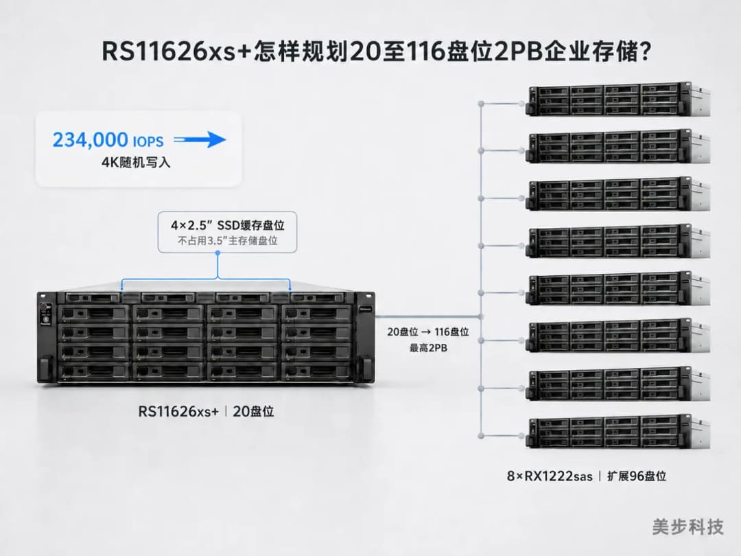 群晖Synology RS11626xs+连接8台RX1222sas,扩展至116盘位、最高2PB企业存储,美步科技制作