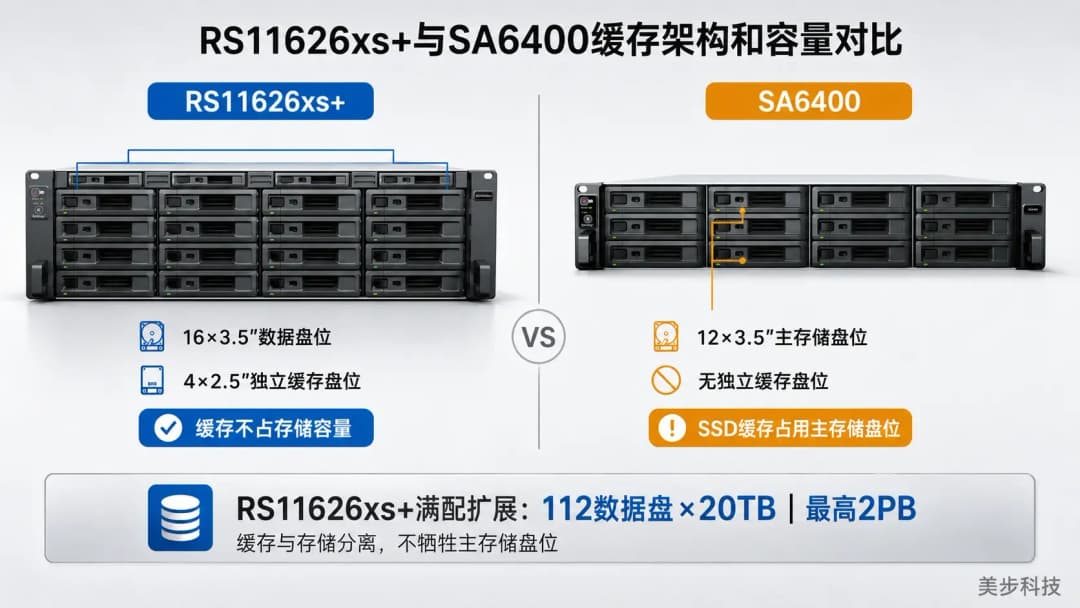 RS11626xs+与SA6400缓存架构和容量对比,独立缓存盘位设计与最高2PB存储容量