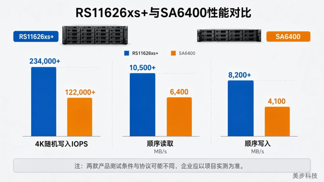 RS11626xs+与SA6400性能对比:4K随机写入IOPS和顺序读写吞吐