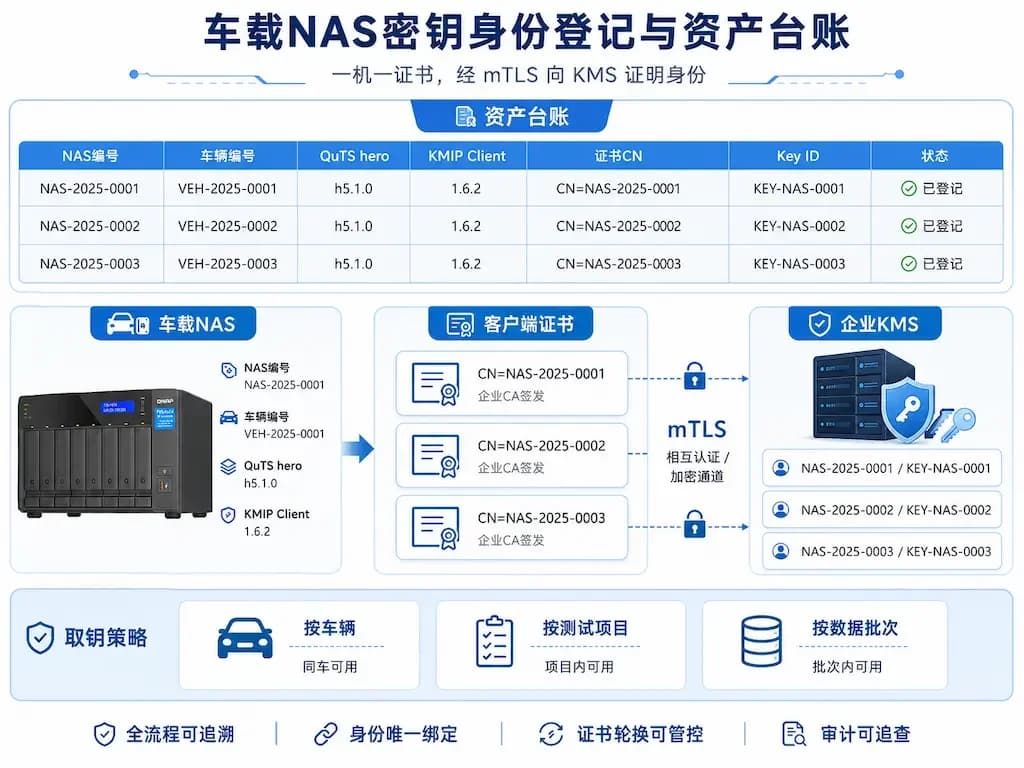 车载NAS密钥身份登记,资产台账关联车辆编号和客户端证书