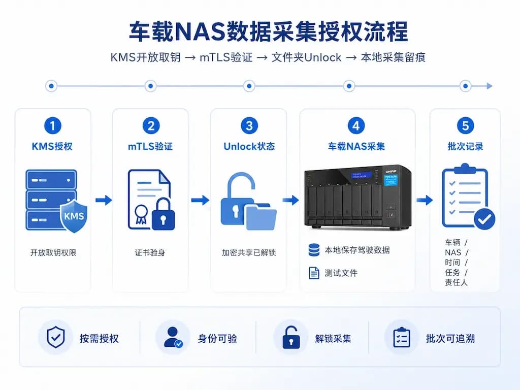 车载NAS数据采集授权流程,从KMS开放取钥到mTLS验证和驾驶数据保存
