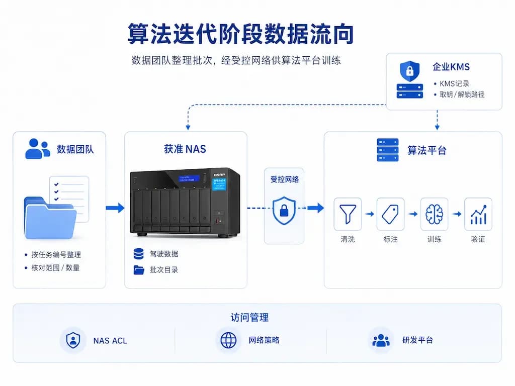 算法迭代阶段数据流向,数据团队整理批次经受控网络供算法平台训练