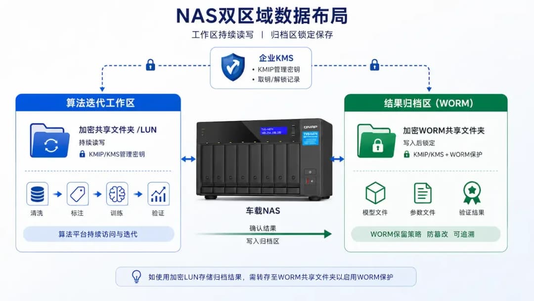 NAS双区域数据布局,算法迭代工作区持续读写与WORM结果归档区锁定保存