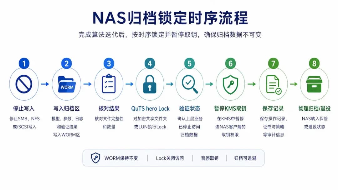 NAS归档锁定时序流程,从停止写入到QuTS hero Lock再到暂停KMS取钥