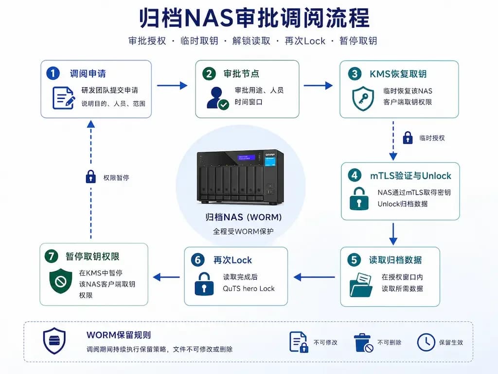 归档NAS审批调阅流程,从提交申请到恢复取钥、解锁读取和再次Lock