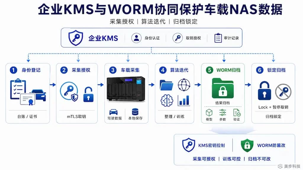企业KMS与WORM协同保护车载NAS数据,实现采集授权、算法迭代和归档锁定