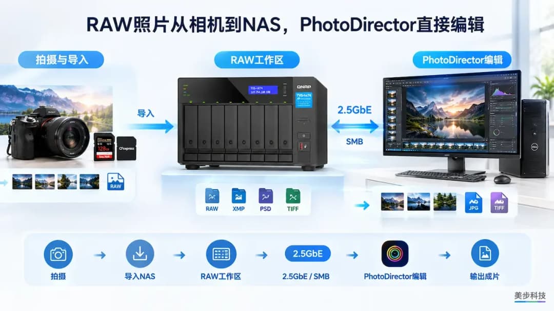 RAW照片从相机导入QNAP NAS,PhotoDirector通过2.5GbE直接访问NAS编辑,美步科技摄影工作流