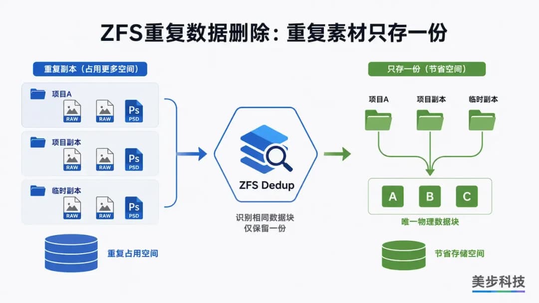 QNAP QuTS hero通过ZFS重复数据删除减少RAW项目重复副本占用,美步科技摄影存储方案