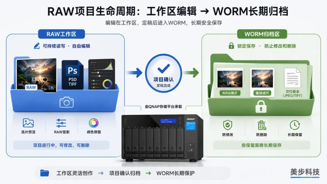 RAW照片在QNAP NAS工作区持续编辑,项目定稿后转入WORM归档区锁定保存,美步科技摄影存储方案