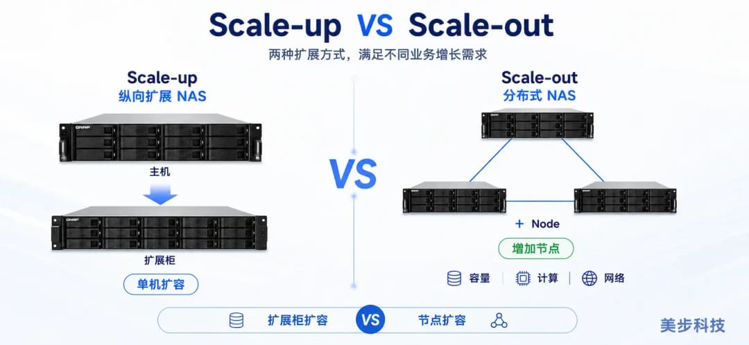 QNAP Scale-up纵向扩展NAS与Scale-out分布式NAS对比,前者增加扩展柜把一台存储做大,后者通过增加节点一起扩展容量计算和网络,美步科技