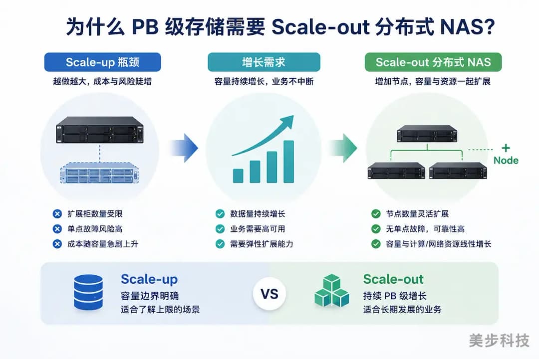 企业PB级存储从Scale-up瓶颈到增长需求再到Scale-out分布式NAS的评估路径,美步科技