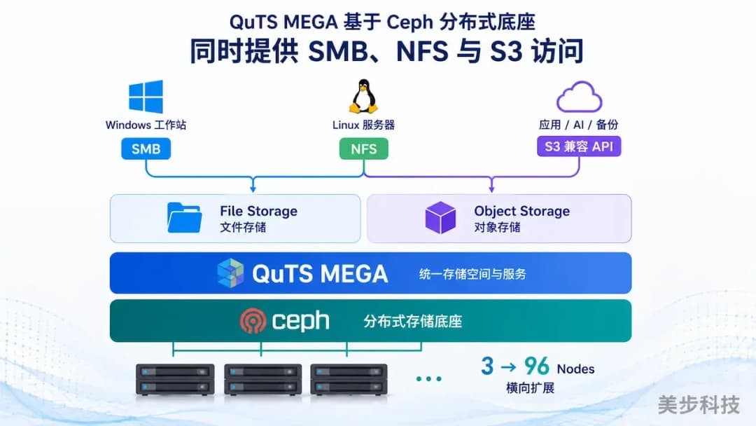 QuTS MEGA基于Ceph分布式存储底座,通过SMB、NFS和S3兼容API分别向Windows工作站、Linux服务器和应用系统提供文件与对象访问,美步科技