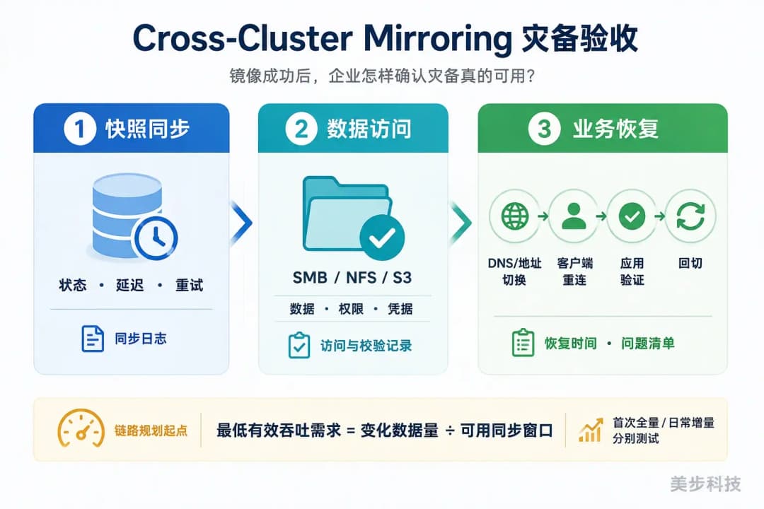 QuTS MEGA Cross-Cluster Mirroring三层灾备验收流程:快照同步检查、第二集群SMB/NFS/S3数据访问验证、业务恢复与回切,美步科技