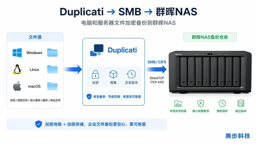 Duplicati通过SMB将Windows、Linux和macOS文件加密备份到群晖NAS示意图,美步科技