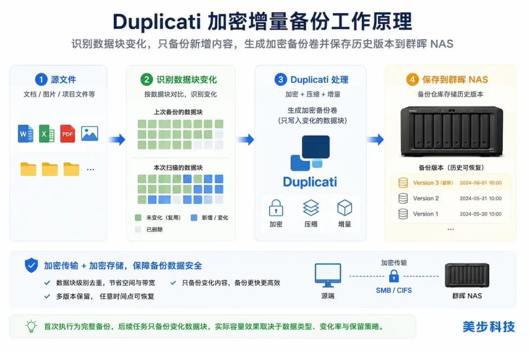 Duplicati加密增量备份工作原理图,变化数据块生成历史版本并保存到群晖NAS,美步科技