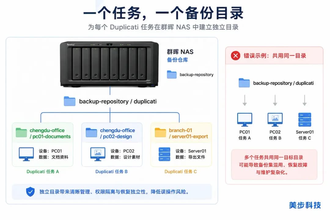 Duplicati多个备份任务在群晖NAS中使用独立目录的备份仓库规划图,美步科技