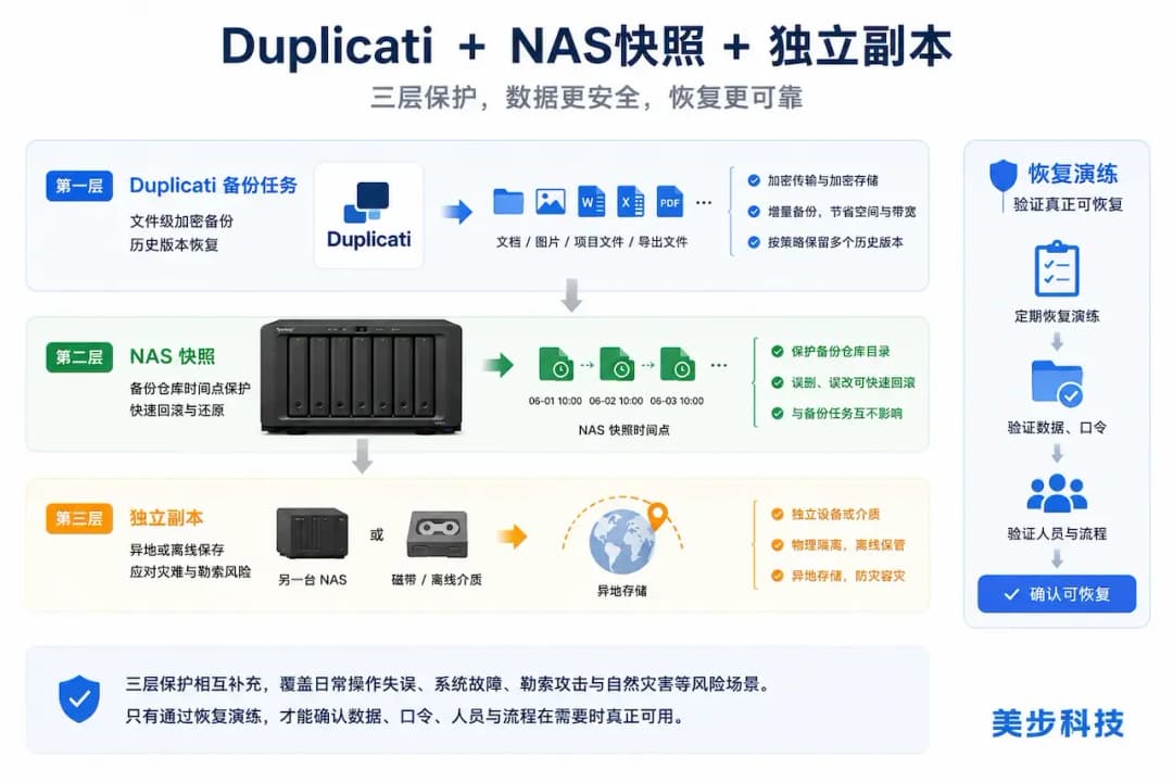 Duplicati备份、群晖NAS快照和独立副本三层数据保护架构图,美步科技