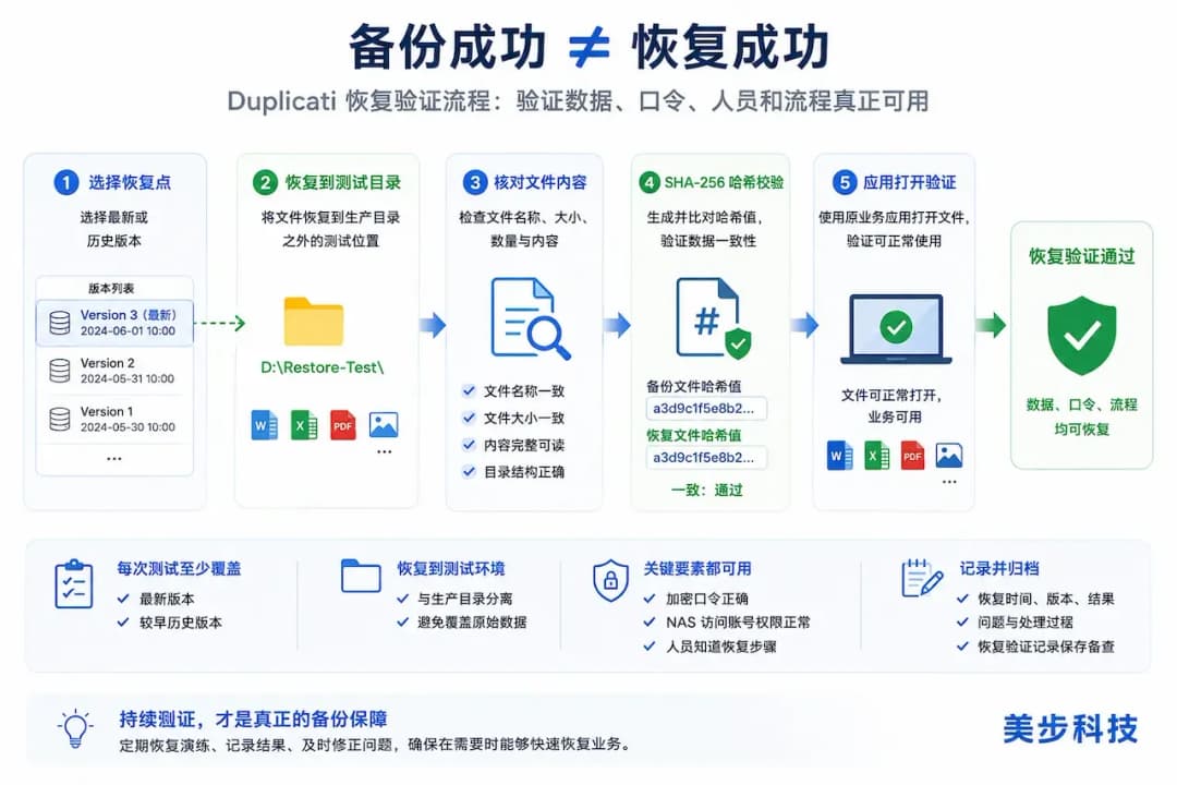 Duplicati备份恢复验证流程图,从恢复点到测试目录、SHA-256哈希和应用打开验证,美步科技