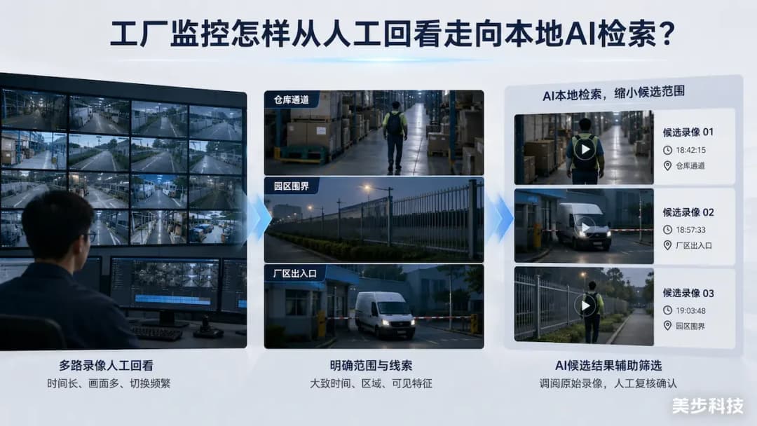 群晖DVA7400工厂监控本地AI检索示意图,从多路监控录像人工回看到AI筛选候选画面,美步科技