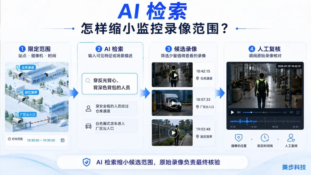 群晖DVA7400 AI检索流程图,从限定监控范围到视频语义搜索、候选录像与人工复核,美步科技